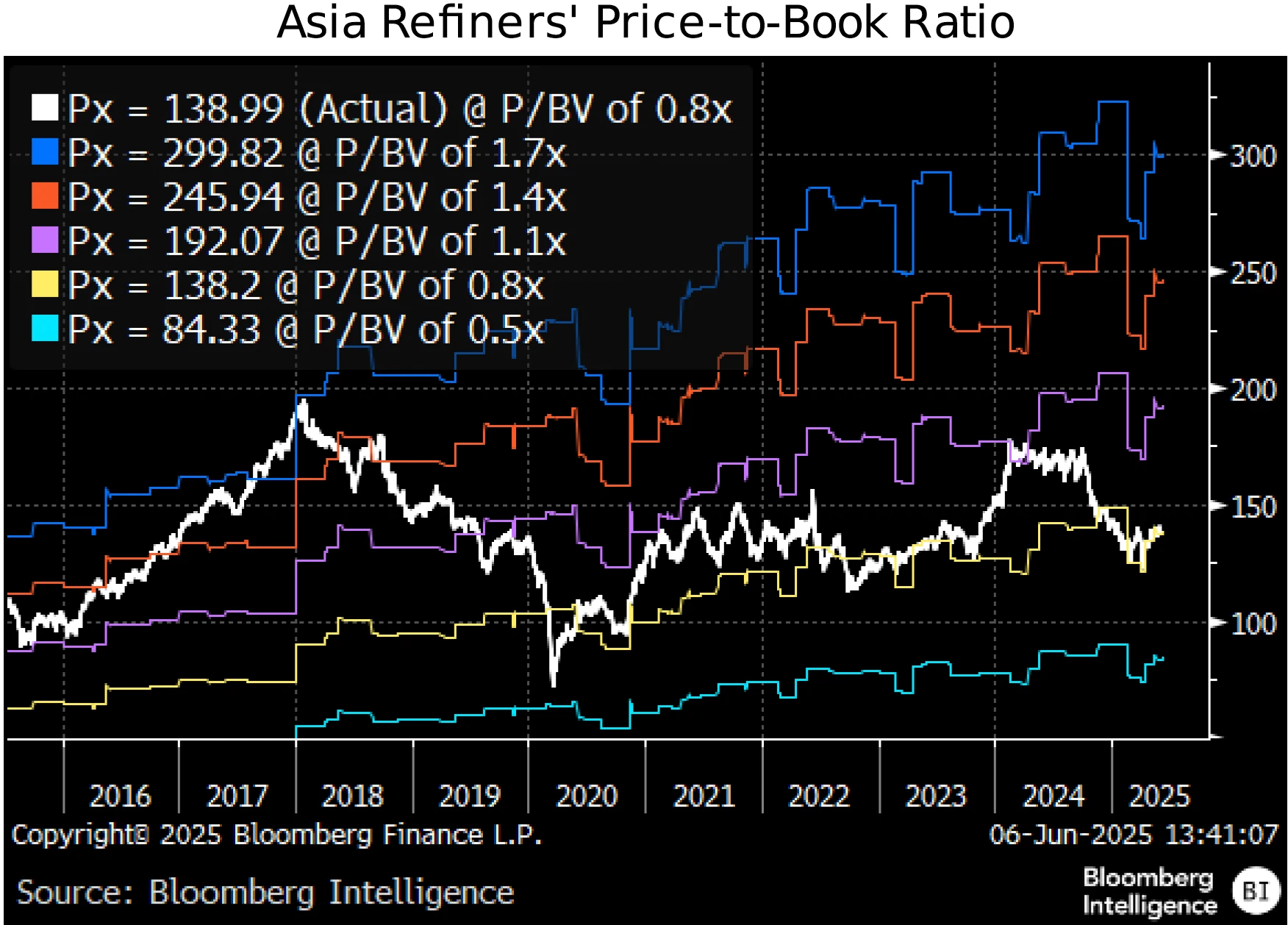 figure 3 - Asia Refiners Price-to-Book Ratio