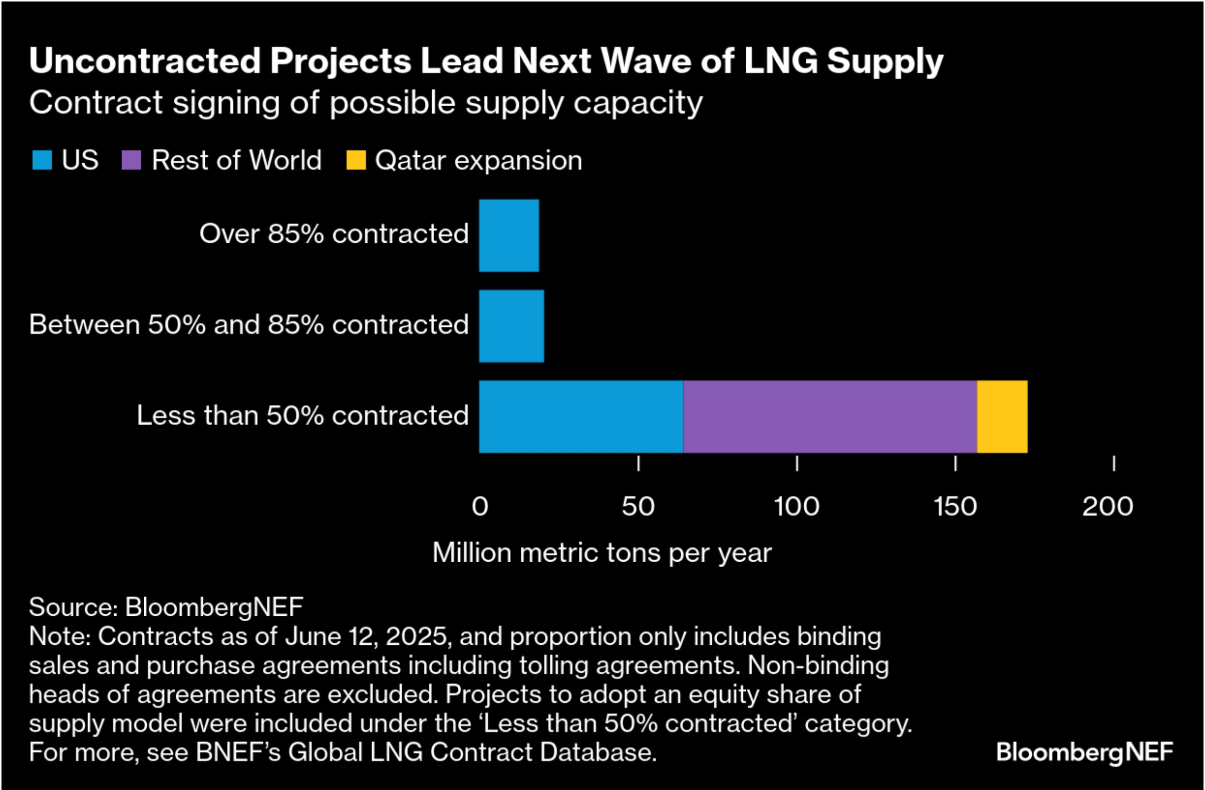 figure 3 - LNG Developers Rethink Greenlighting