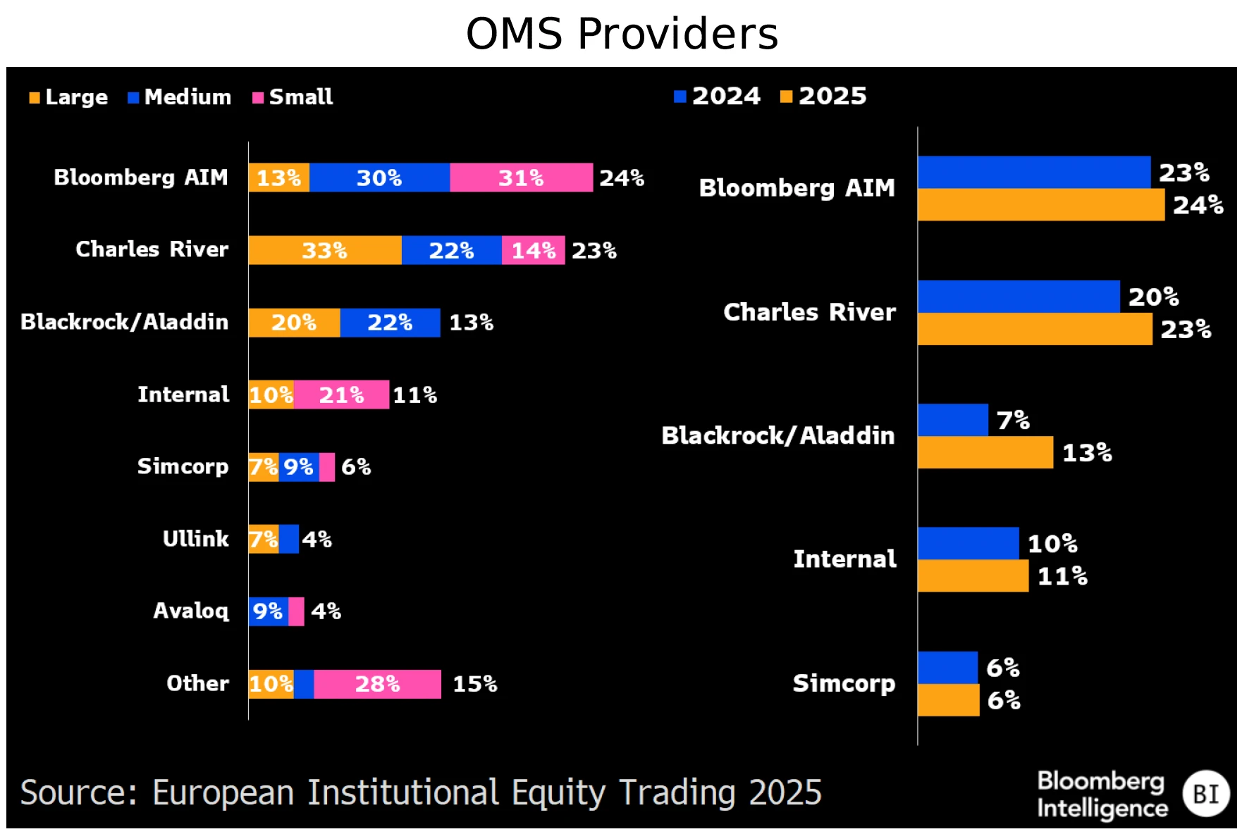 figure 3 - OMS Providers