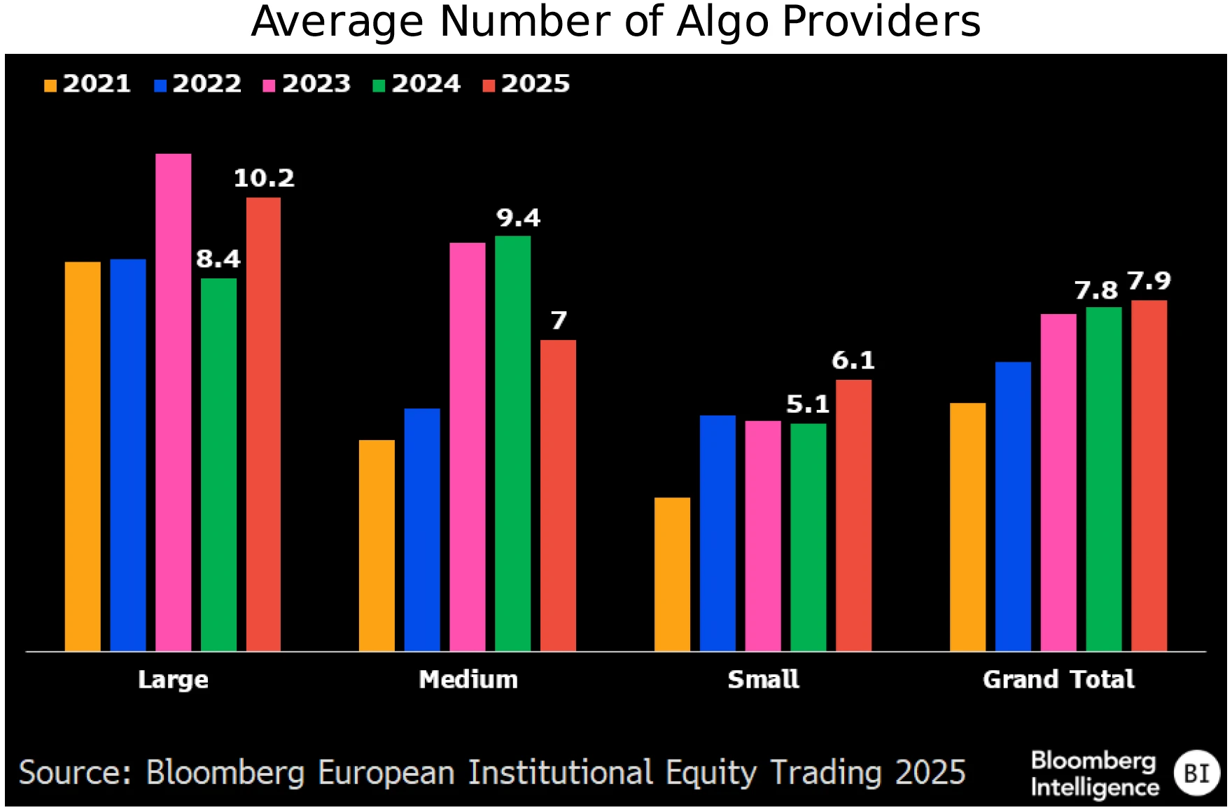 figure 5 - Average Number of Algo Providers