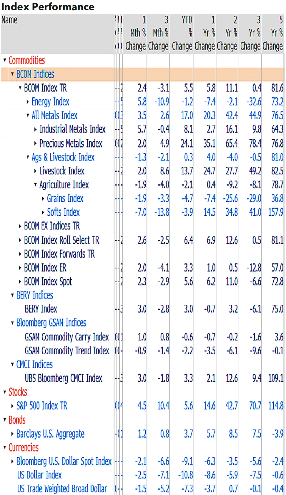 Grains may require a Corn Belt drought to reverse a lowprice- cure track, but it's industrial metals that might matter most in 2H. If copper can't hold 1H gains, the deflationary dominoes could tumble.