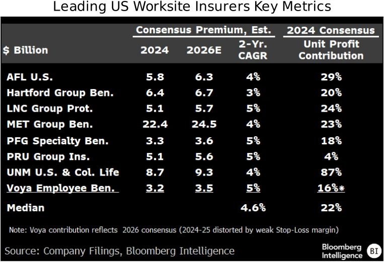 figure 5 - Leading US Worksite Insurers Key Metrics