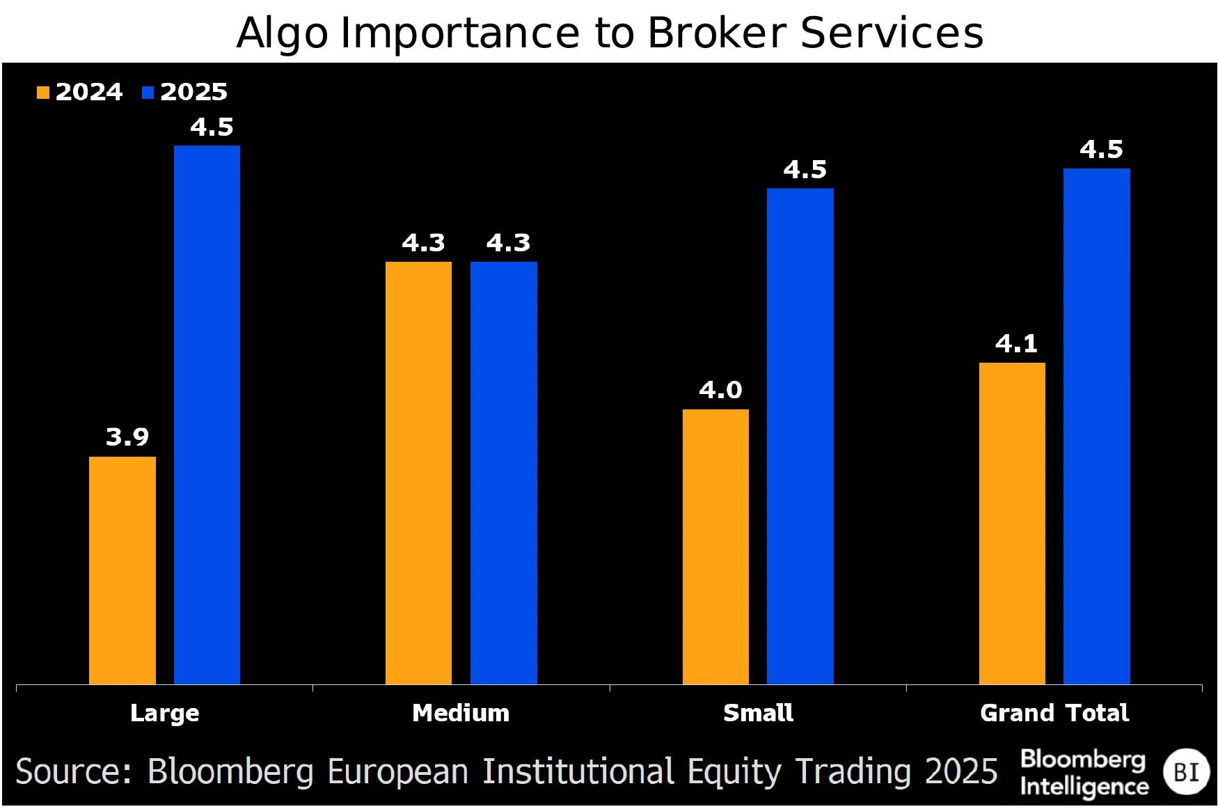 figure 8 - Algo Importance to Broker Services