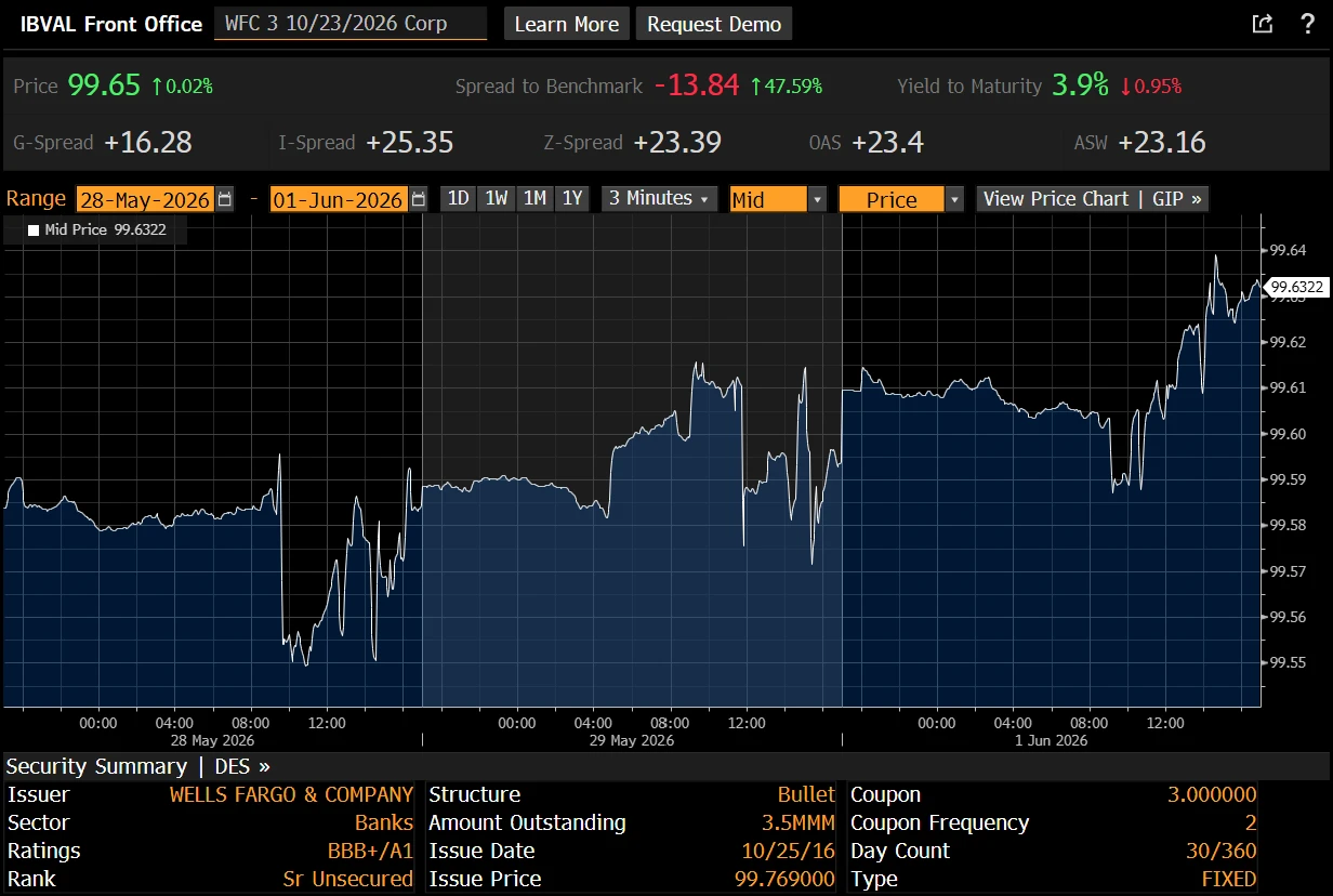 Intraday Prices for a Bond Issued by Wells Fargo & Co.