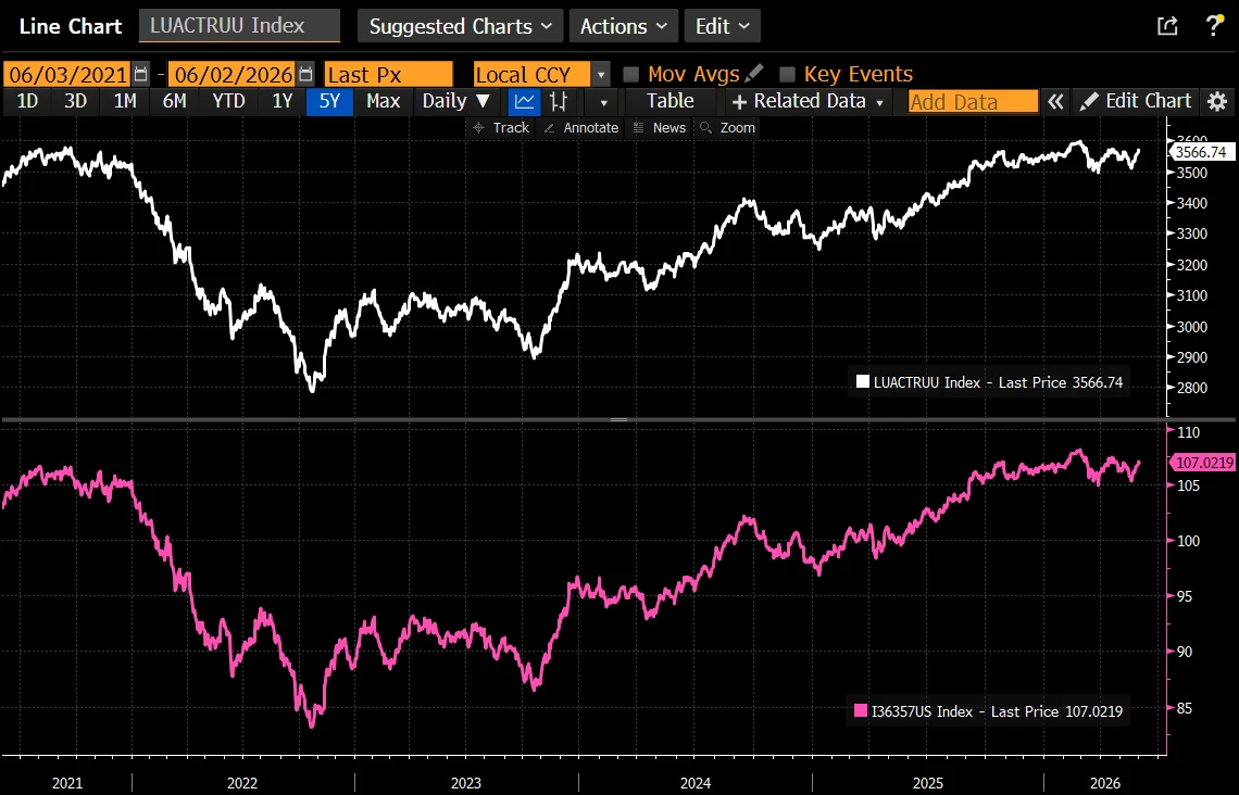 Performance comparison of the Bloomberg US Corporate Bond Index Compared with its Tradable Tracker