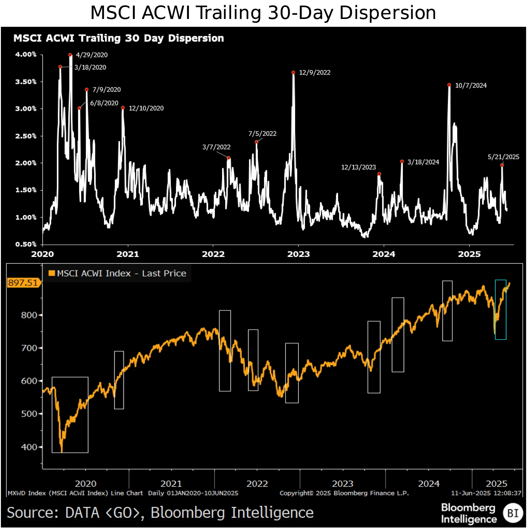 MSCI ACWI Trailing 30-Day Dispersion