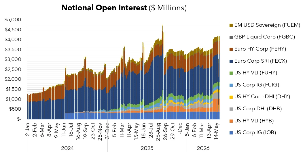 Notional Open Interest for the 10 Futures Contracts on Bloomberg Indices as of December 2025