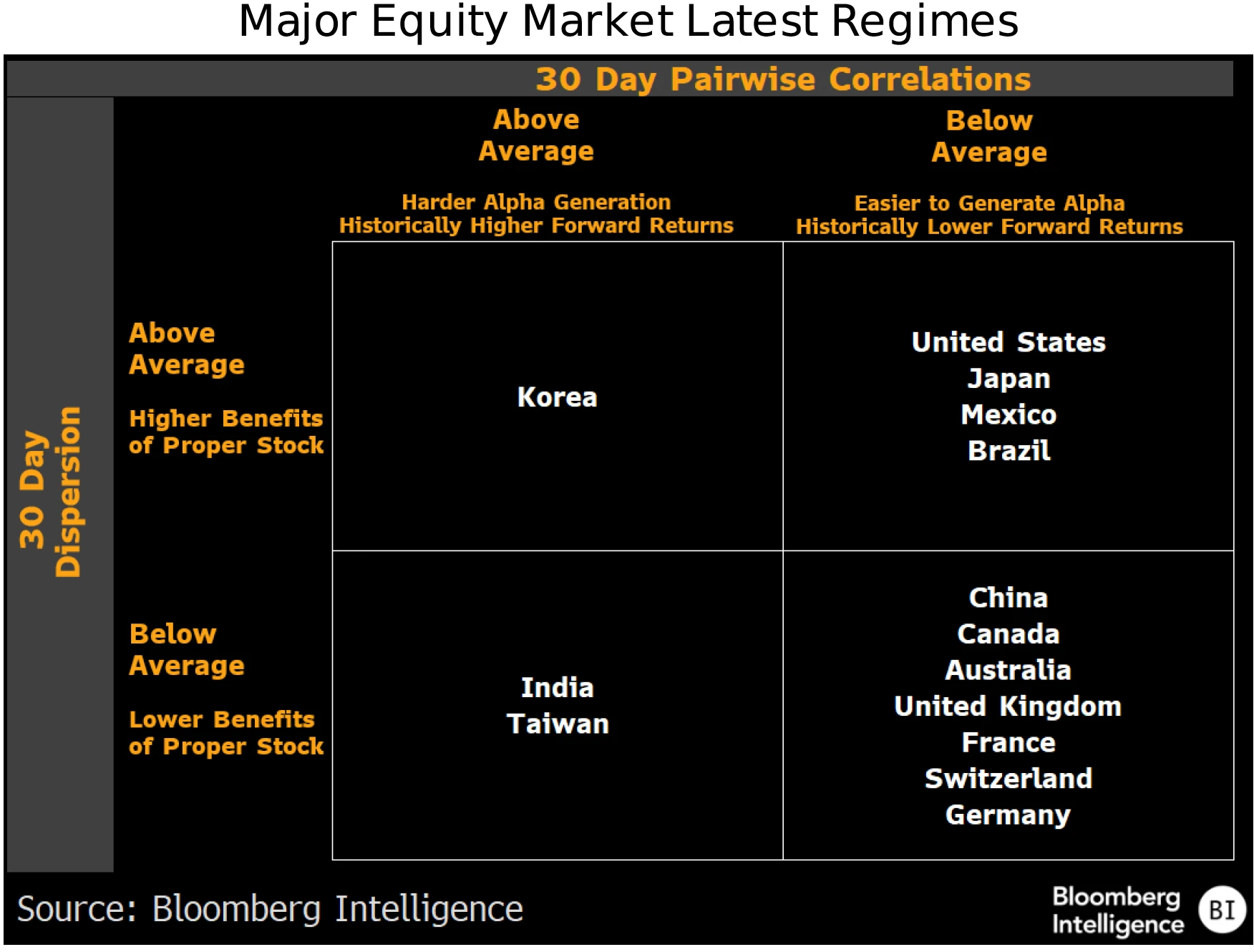Major Equity Market Latest Regimes