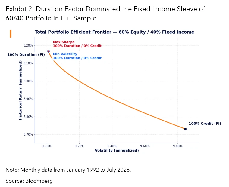 Duration Factor Dominated the Fixed Income Sleeve of 60/40 Portfolio in Full Sample