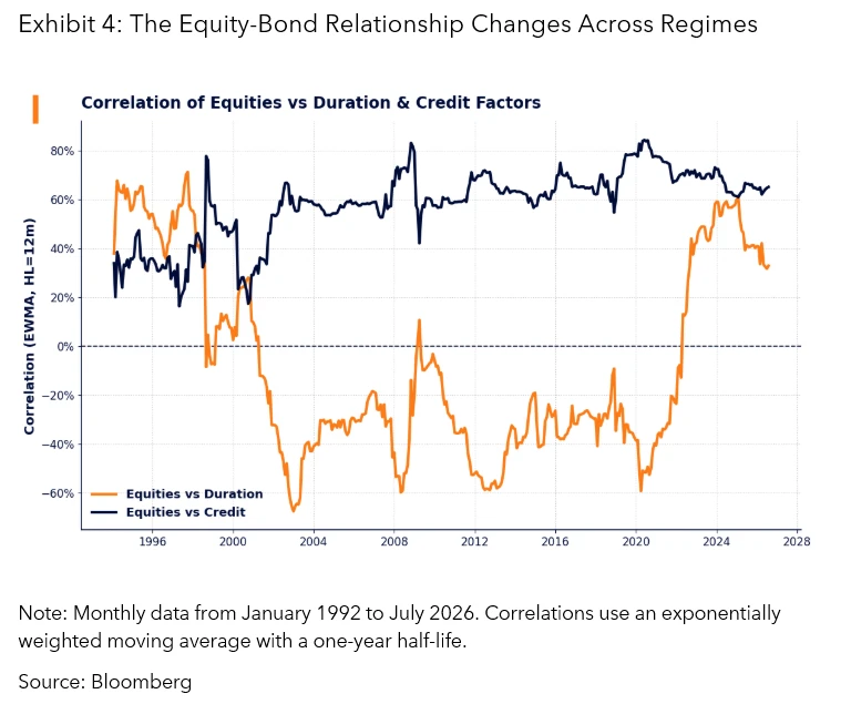 The Equity-Bond Relationship Changes Across Regimes