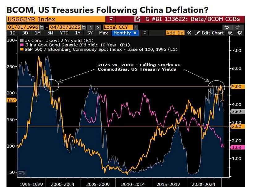 BCOM, US Treasuries chart