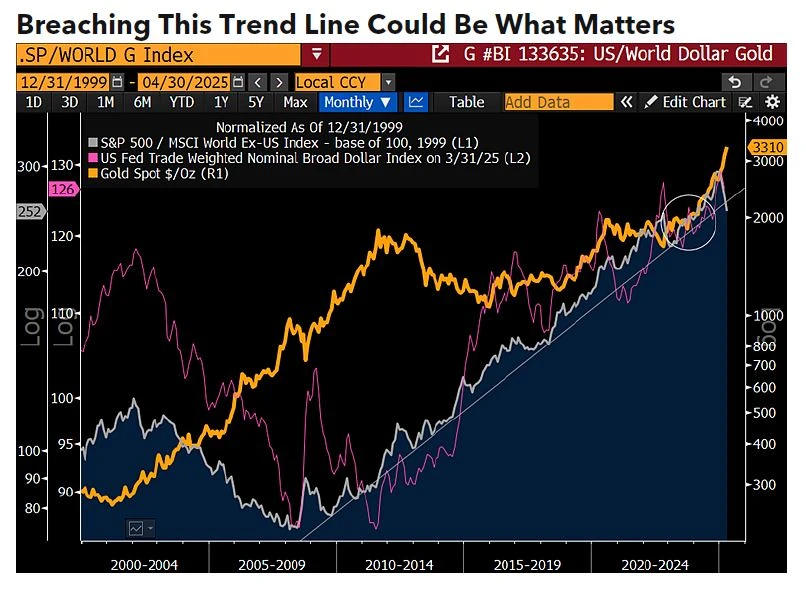 Gold, the dollar and S&P 500 vs. the MSCI Ex-US Index