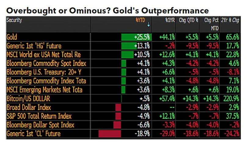 Gold's Outperformance