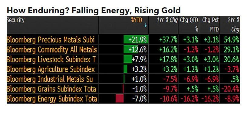 Falling Energy, Rising Gold