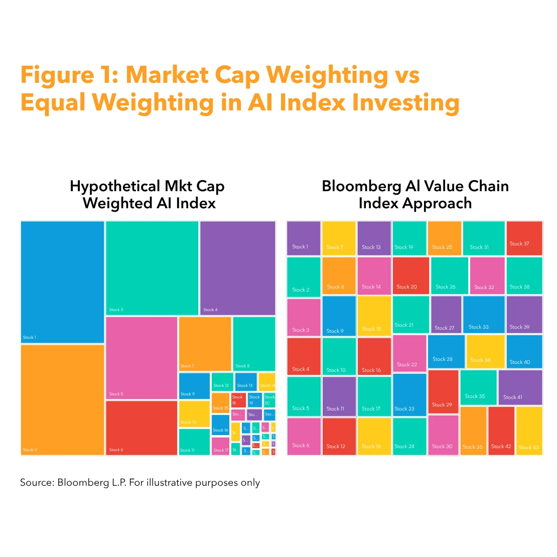 Figure 1: Market Cap Weighting vs Equal Weighting in AI Index Investing