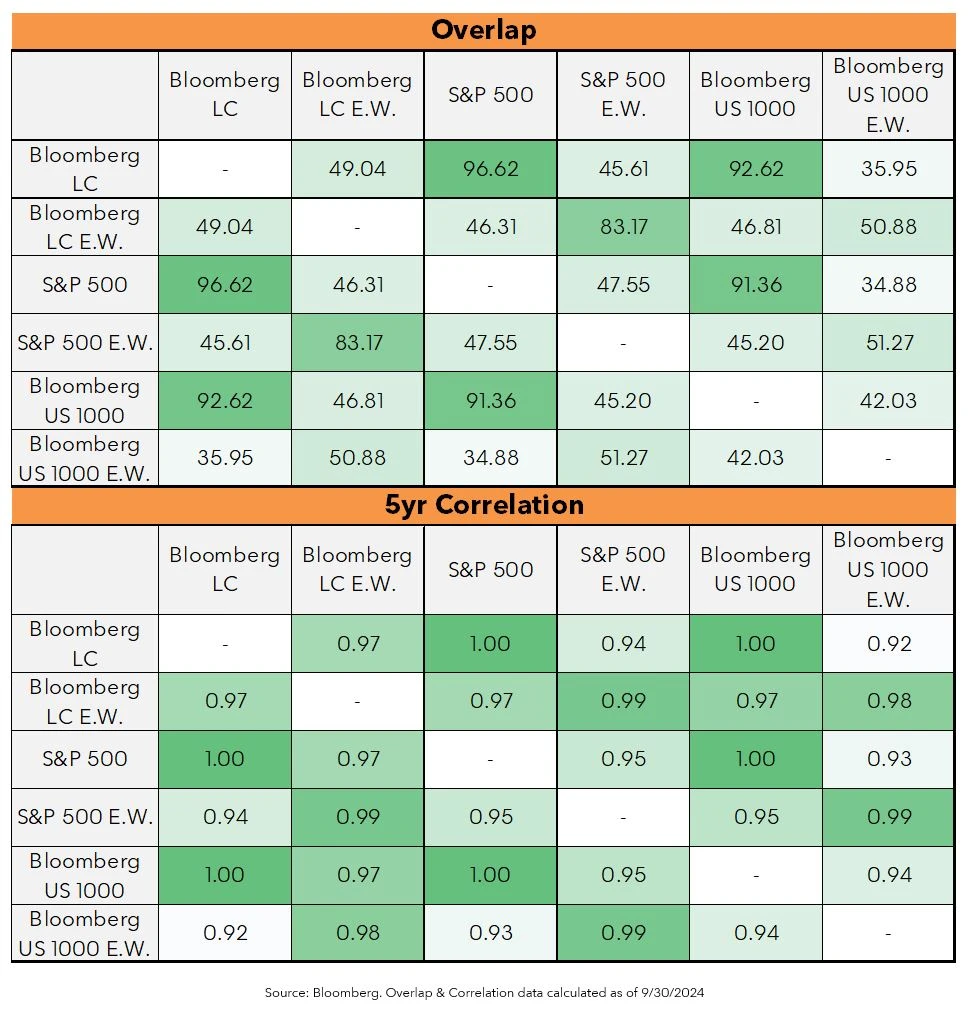 Overlap and correlation