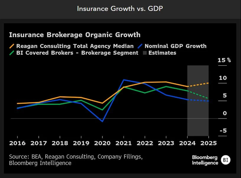 Insurance Growth vs. GDP