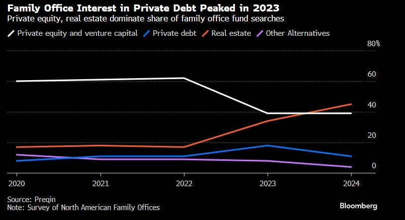 Family office interest in private debt