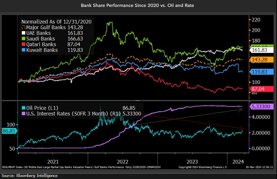 Bank share performance