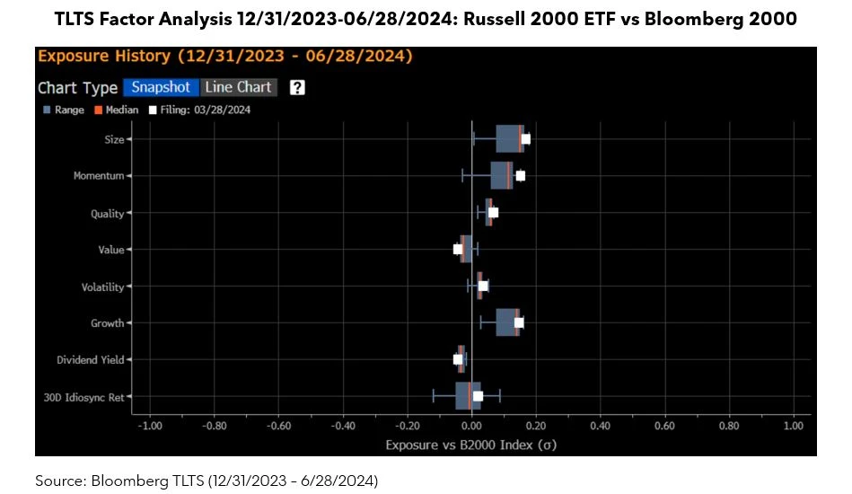 TLTS Factor Analysis 12/31/2023-06/28/2024: Russell 2000 ETF vs Bloomberg 2000