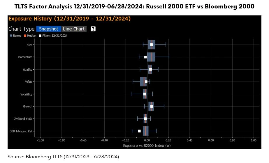 TLTS Factor Analysis 12/31/2019-06/28/2024: Russell 2000 ETF vs Bloomberg 2000