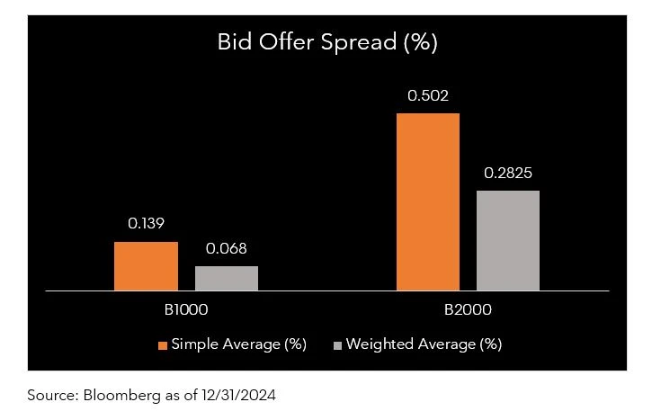Bid offer spread