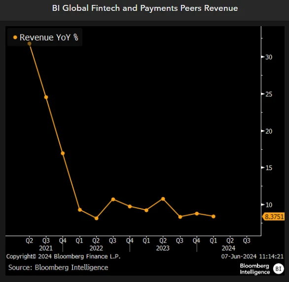 BI Global Fintech and Payments Peers Revenue