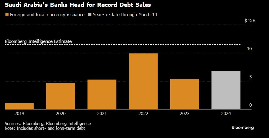 Record debt sales