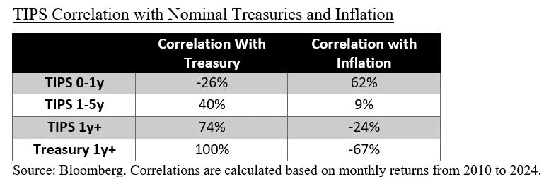 TIPS Correlation with Nominal Treasuries and Inflation