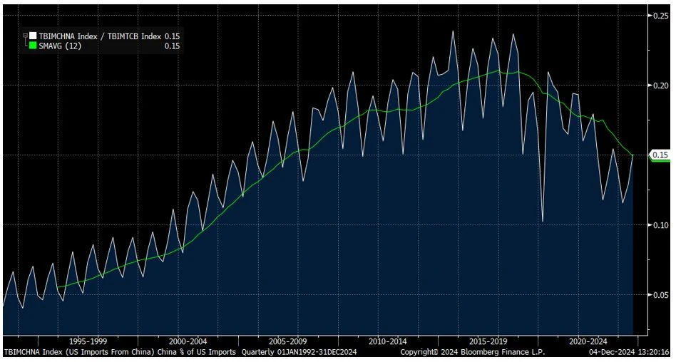 US imports from China