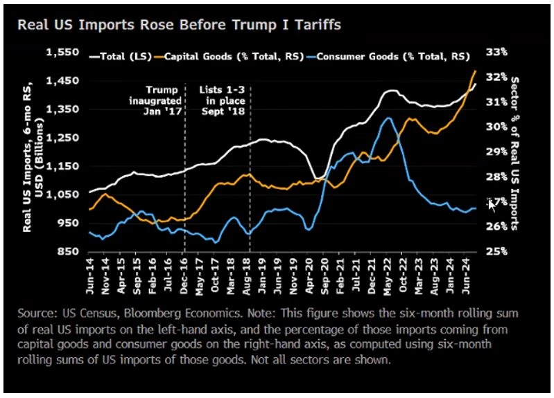 Real US imports