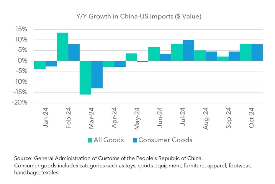 Y/Y growth in China-US imports