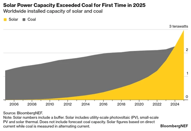 Solar Power Capacity Exceeded Coal for First Time in 2025