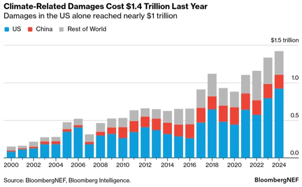 Climate-Related Damages Cost
