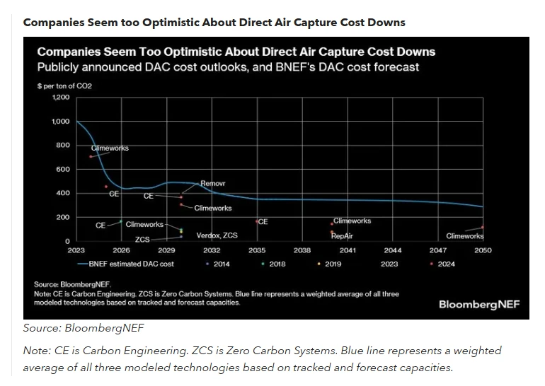Publicly announced DAC outlooks