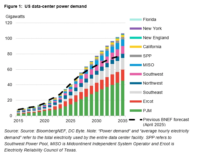 US data-center power demand