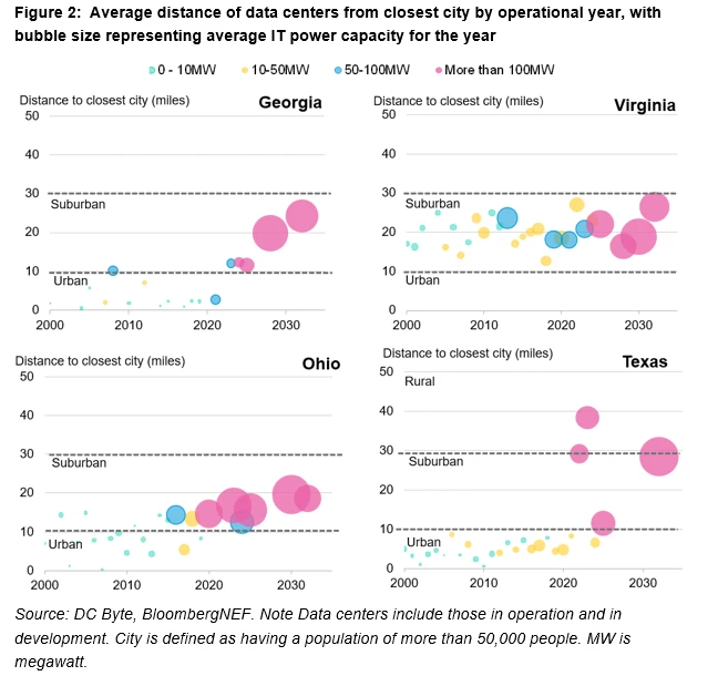 Figure 2: Average distance of data centers from closest city by operational year, with bubble size representing average IT power capacity for the year
