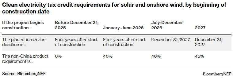 Clean electricity tax credit requirements for solar and onshore wind, by beginning of construction date