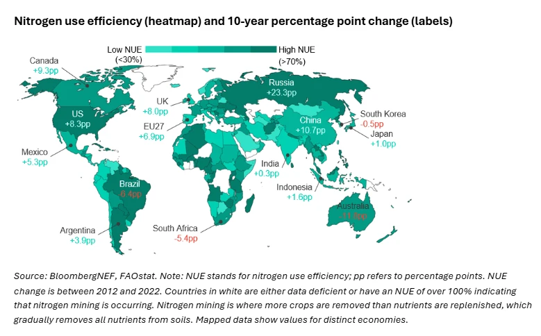Nitrogen use efficiency (heatmap) and 10-year percentage point change (labels)