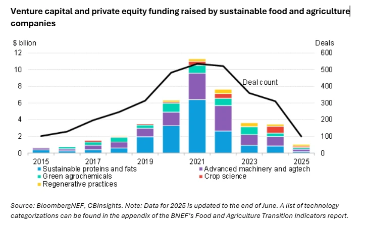 Venture capital and private equity funding raised by sustainable food and agriculture companies