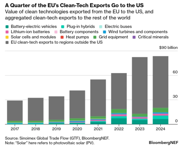 Value of clean technologies exported from the EU to the US