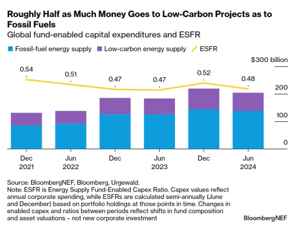 Global fund-enabled capital expenditures and ESFR