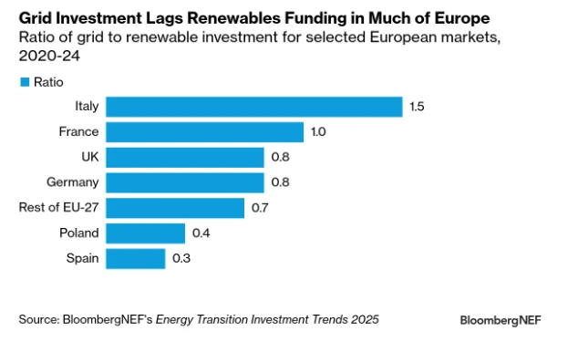 Ratio of grid to renewable investment for selected European markets