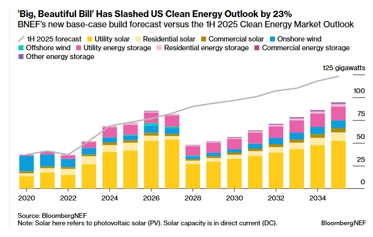 BNEF’s new base-case build forecast versus the 1H 2025 Clean Energy Market Outlook