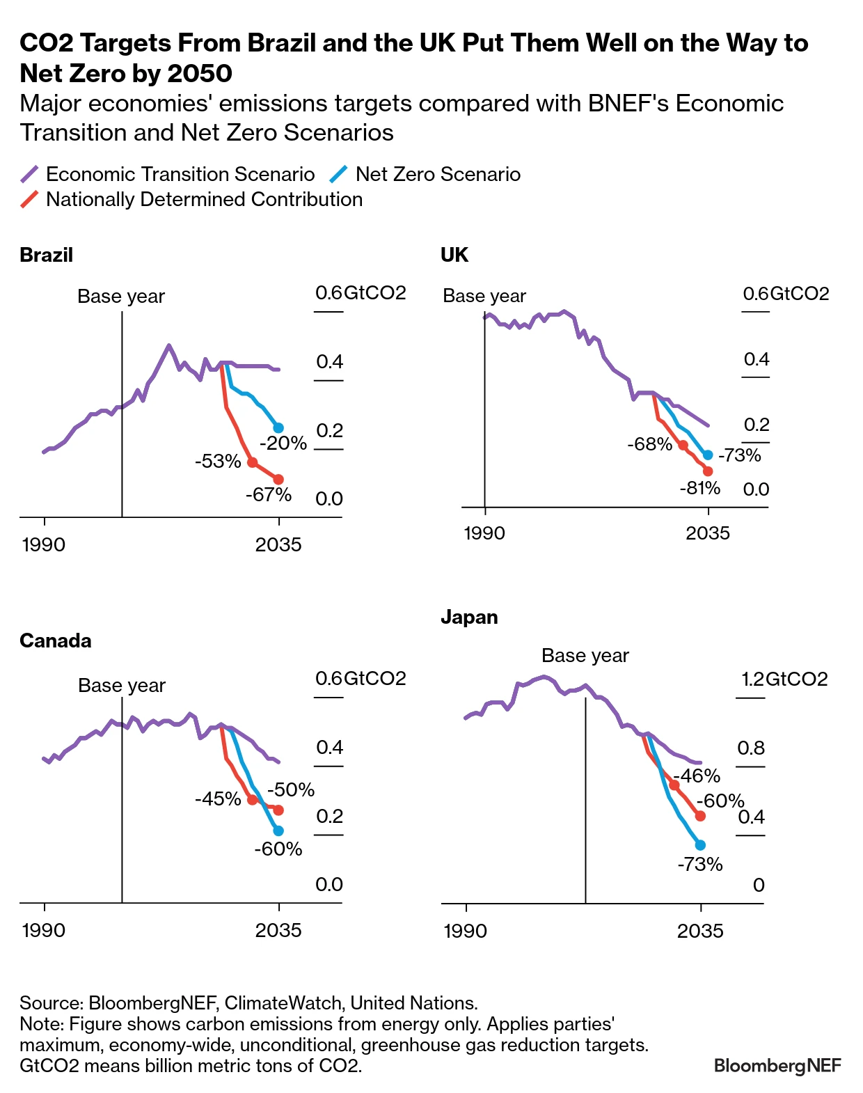 Major economies' emissions targets compared with BNEF's Economic Transition and Net Zero Scenarios