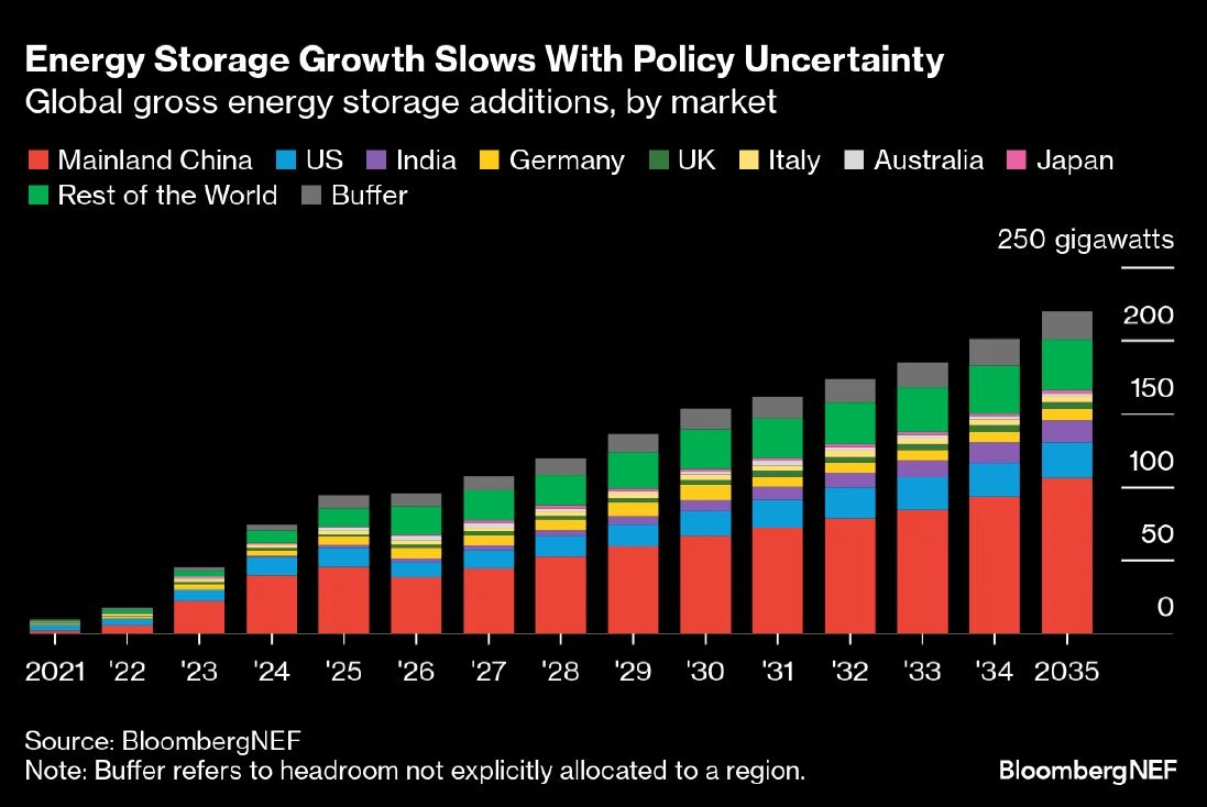 Global gross energy storage additions, by market