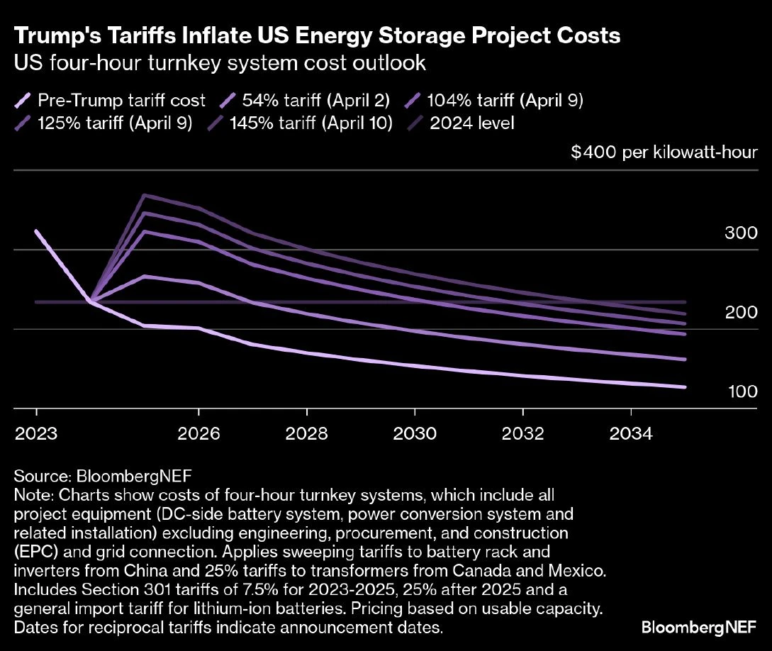 US four-hour turnkey system cost outlook