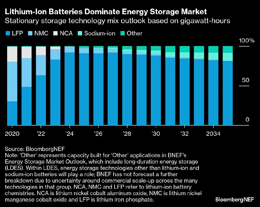 Stationary storage technology mix outlook based on gigawatt-hours