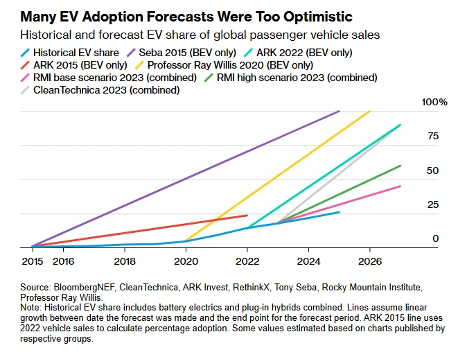 Historical and forecast EV share of global passenger vehicle sales