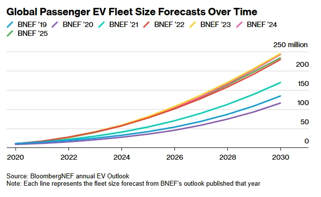 Global Passenger EV Fleet Size Forecasts Over Time